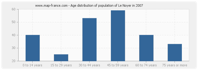 Age distribution of population of Le Noyer in 2007